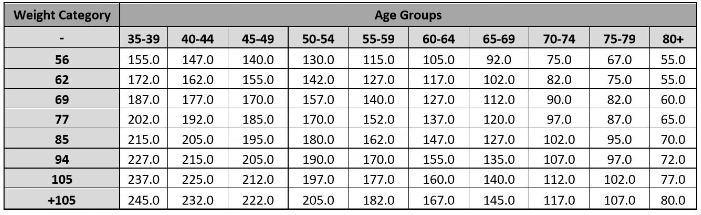 Male World Qualification - Masters Weightlifting 2017