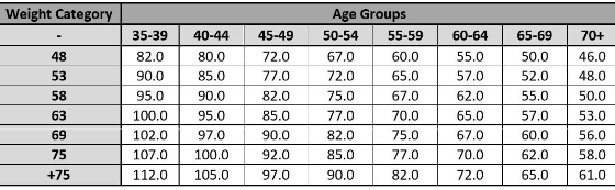 Female World Qualification - Masters Weightlifting 2017