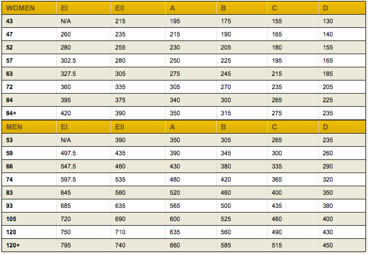 Powerlifting Australia 2017 Grading Chart