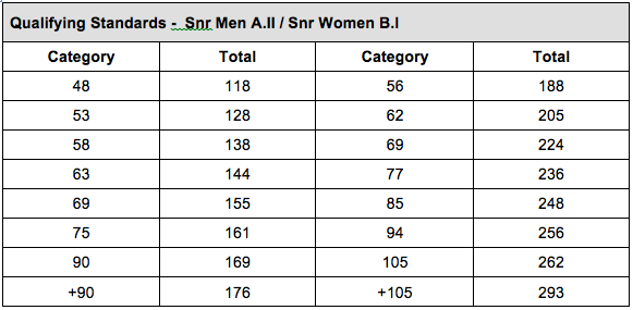 Qualification Standards